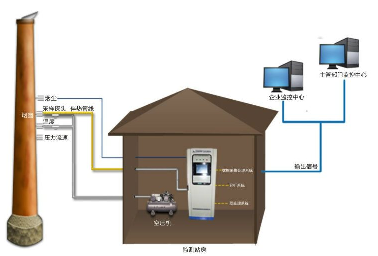 烟气在线监测